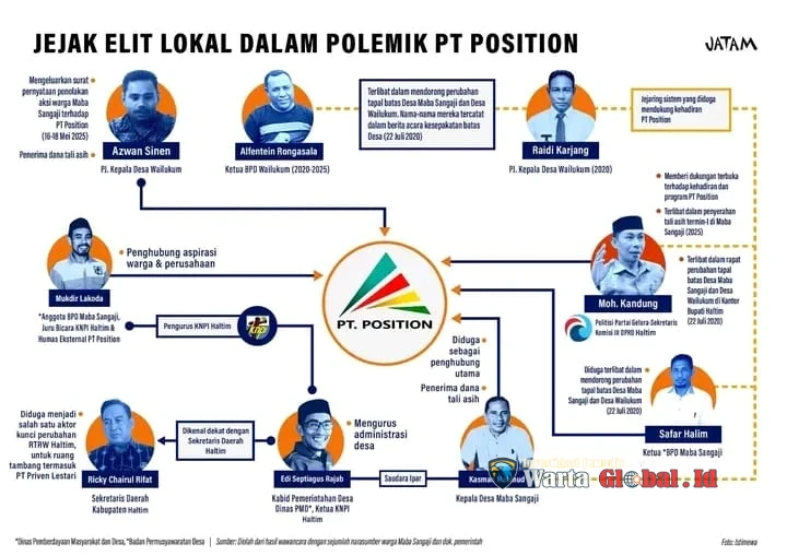 Jejaring Kepentingan di Balik Konflik Maba Sangaji: Dugaan Peran Pengurus KNPI dalam Legitimasi Ekspansi Tambang PT Position.