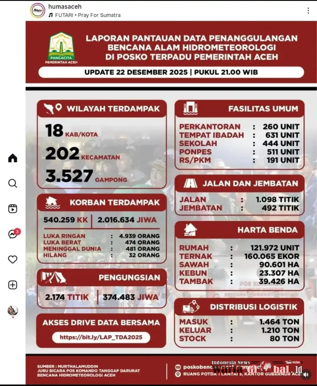 Bencana di Aceh: Data Menunjukkan Dampak Serius, Sinkronisasi Data Perlu Dipercepat