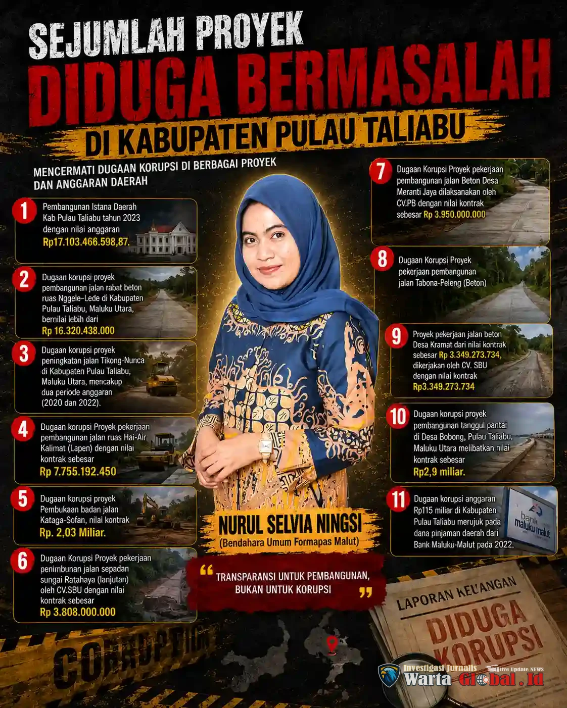 11 Dugaan Kasus Korupsi di Pulau Taliabu Dilaporkan ke Kejagung, Formapas Minta Audit Investigatif!